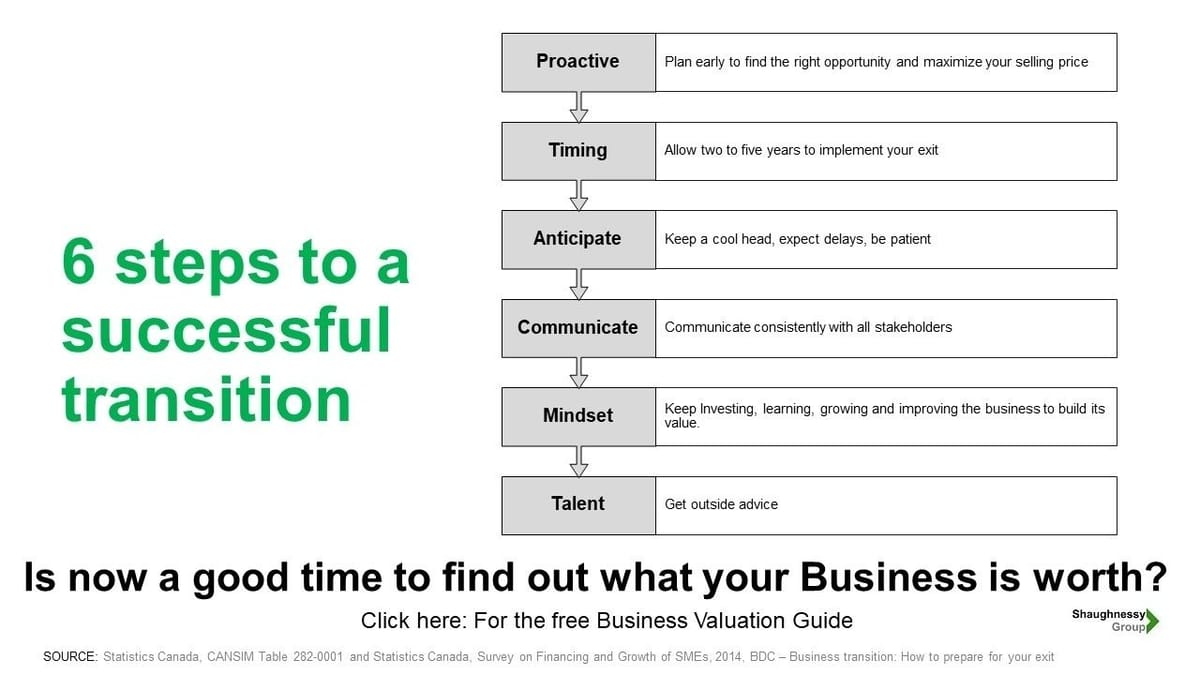 WHAT ARE THE STEPS TO EXIT MY BUSINESS?