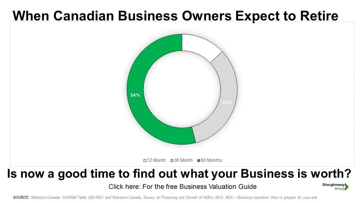 WHAT IS YOUR TIME TO TRANSITION AS A CANADIAN BUSINESS OWNER?
