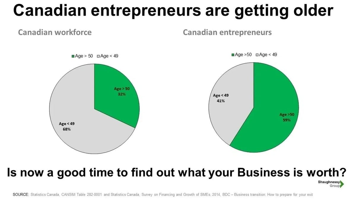 ARE CANADIAN BUSINESS OWNERS GETTING OLDER?