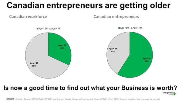 ARE CANADIAN BUSINESS OWNERS GETTING OLDER?
